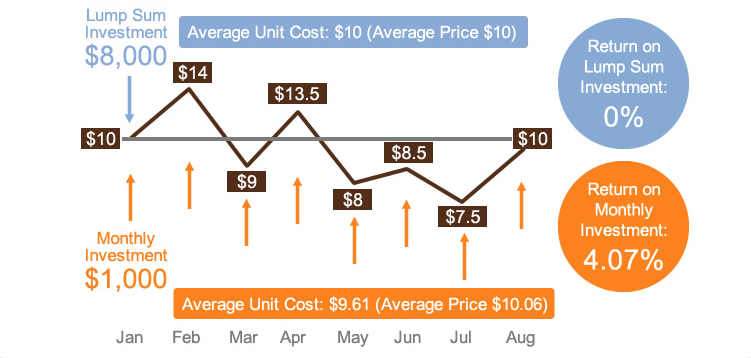 Dollar Cost Averaging graph